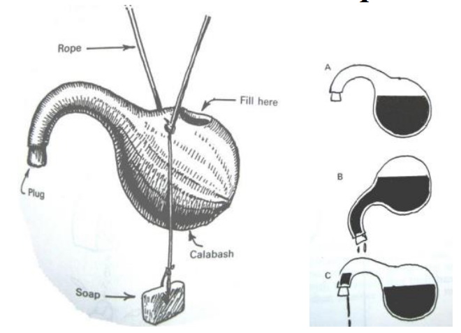 How the Mukombe works (drawings by Jim Watt)