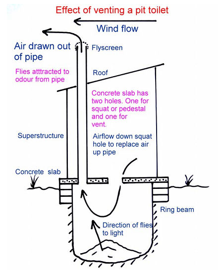 venting a pit latrine